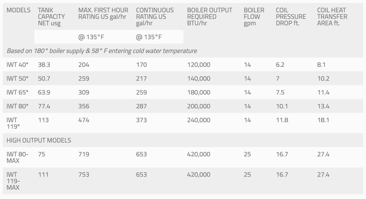 IBC 56.5 Gal 444 SS Indirect Water Maker with Aquastat