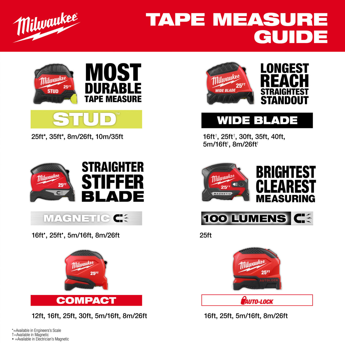 Milwaukee Tools 25ft Magnetic Tape Measure