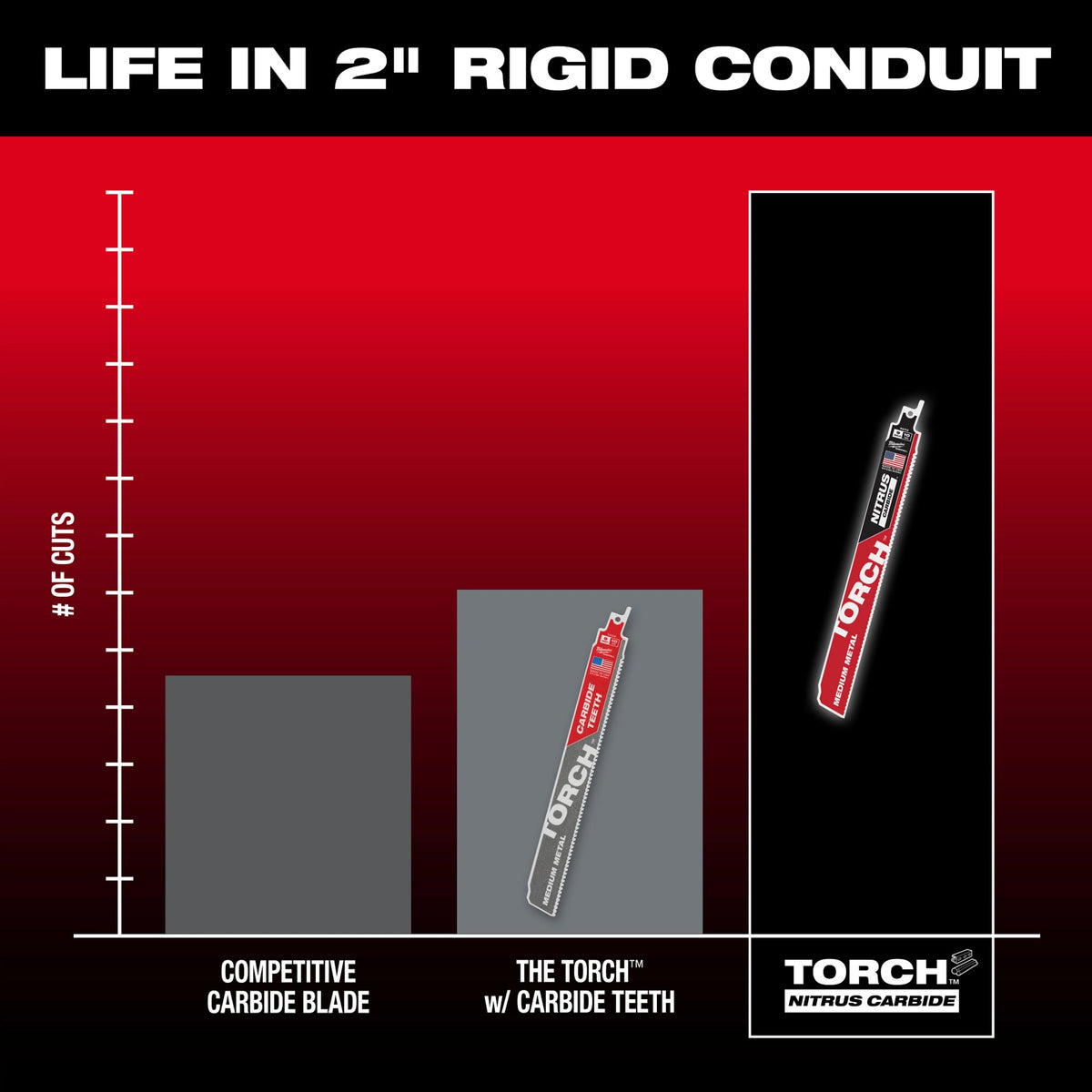 Milwaukee Tools 9" 10 TPI TORCH™ with NITRUS™ Carbide Teeth SAWZALL® Blade for Conduit and Strut (1 Pack)