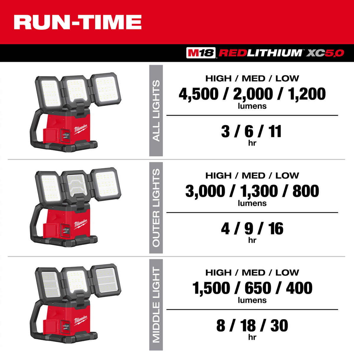 Milwaukee Tools 2368-20 M18™ ROVER™ Dual Power Triple-Panel Flood & Area Light