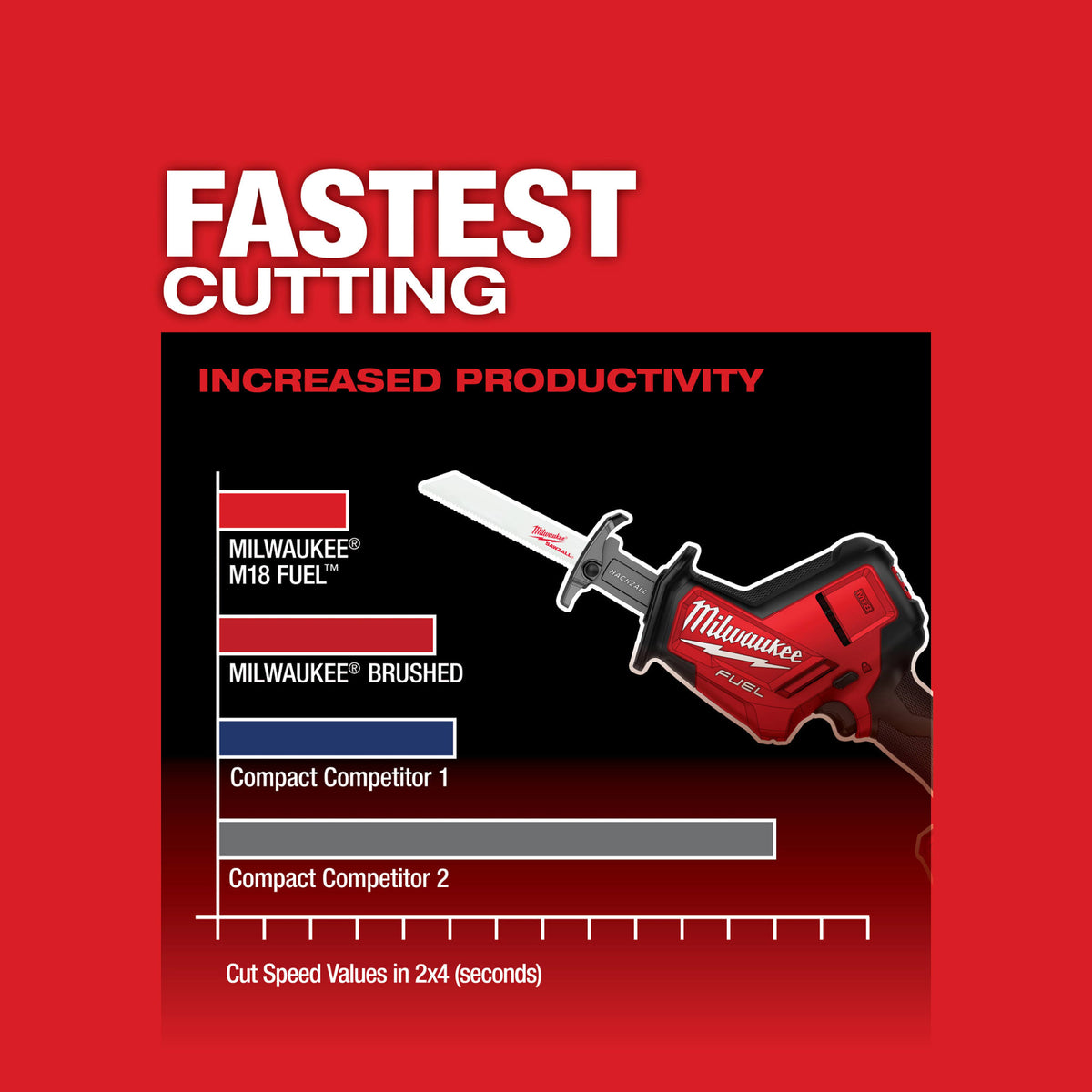 Milwaukee Tools M18 FUEL™ Hackzall®