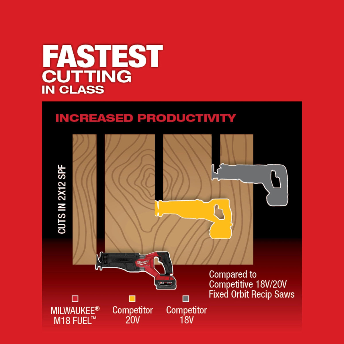 Milwaukee Tools M18 FUEL™ SAWZALL® Recip Saw