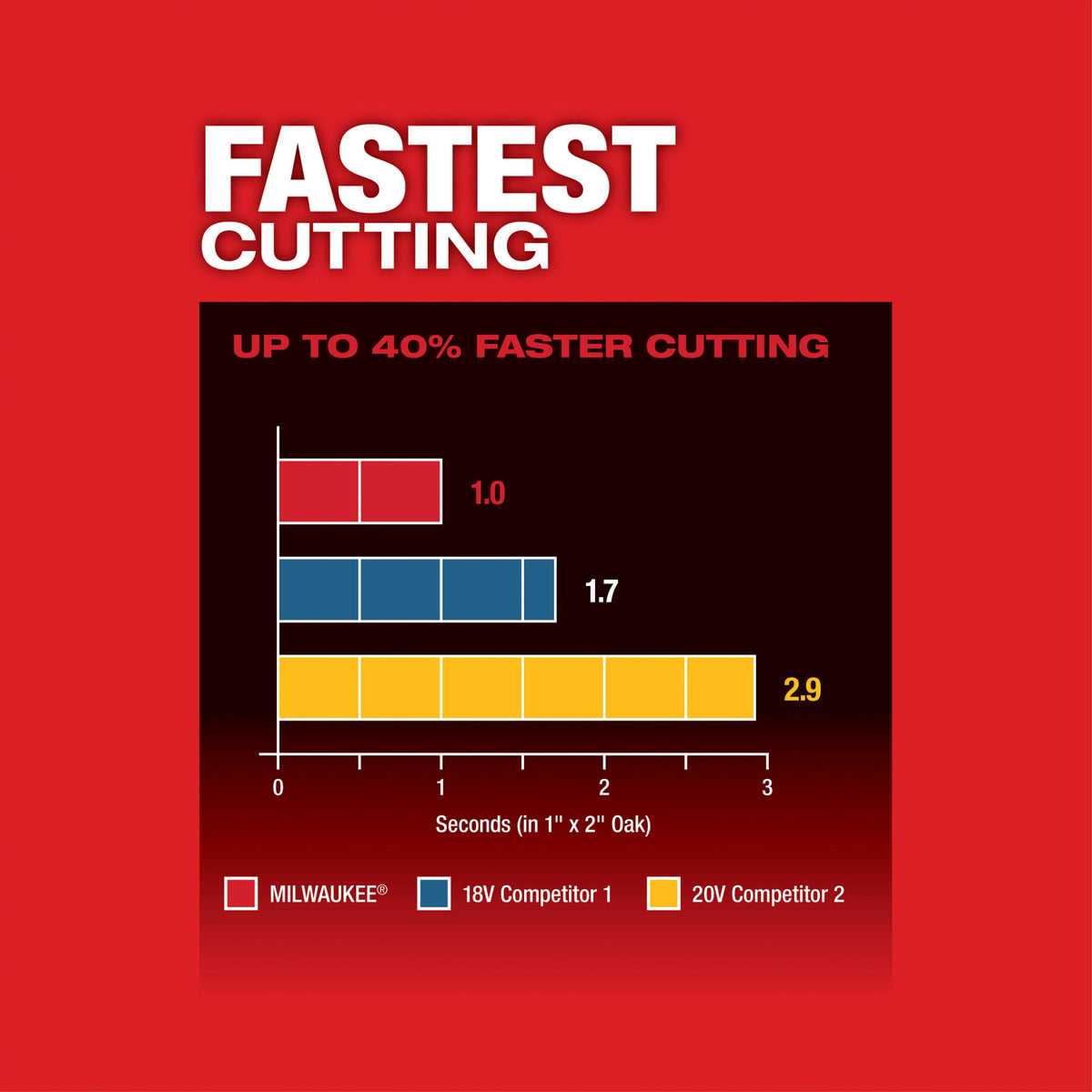 Milwaukee Tools M18 FUEL™ Oscillating Multi-Tool