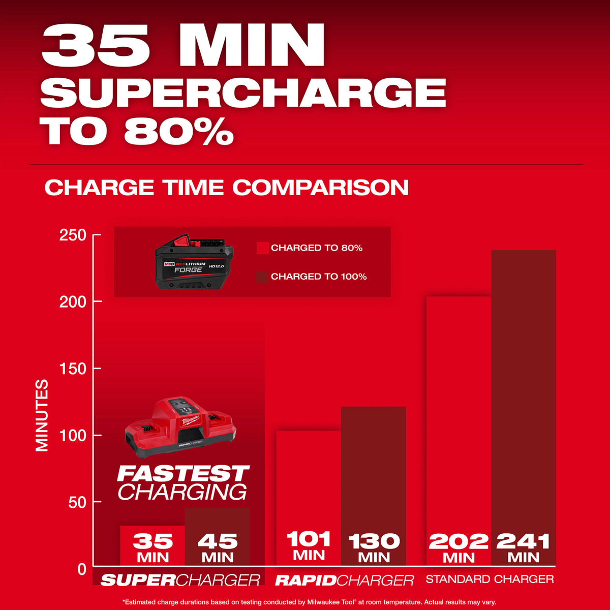 Milwaukee Tools M18™ REDLITHIUM™ FORGE™ HD12.0 Battery Pack