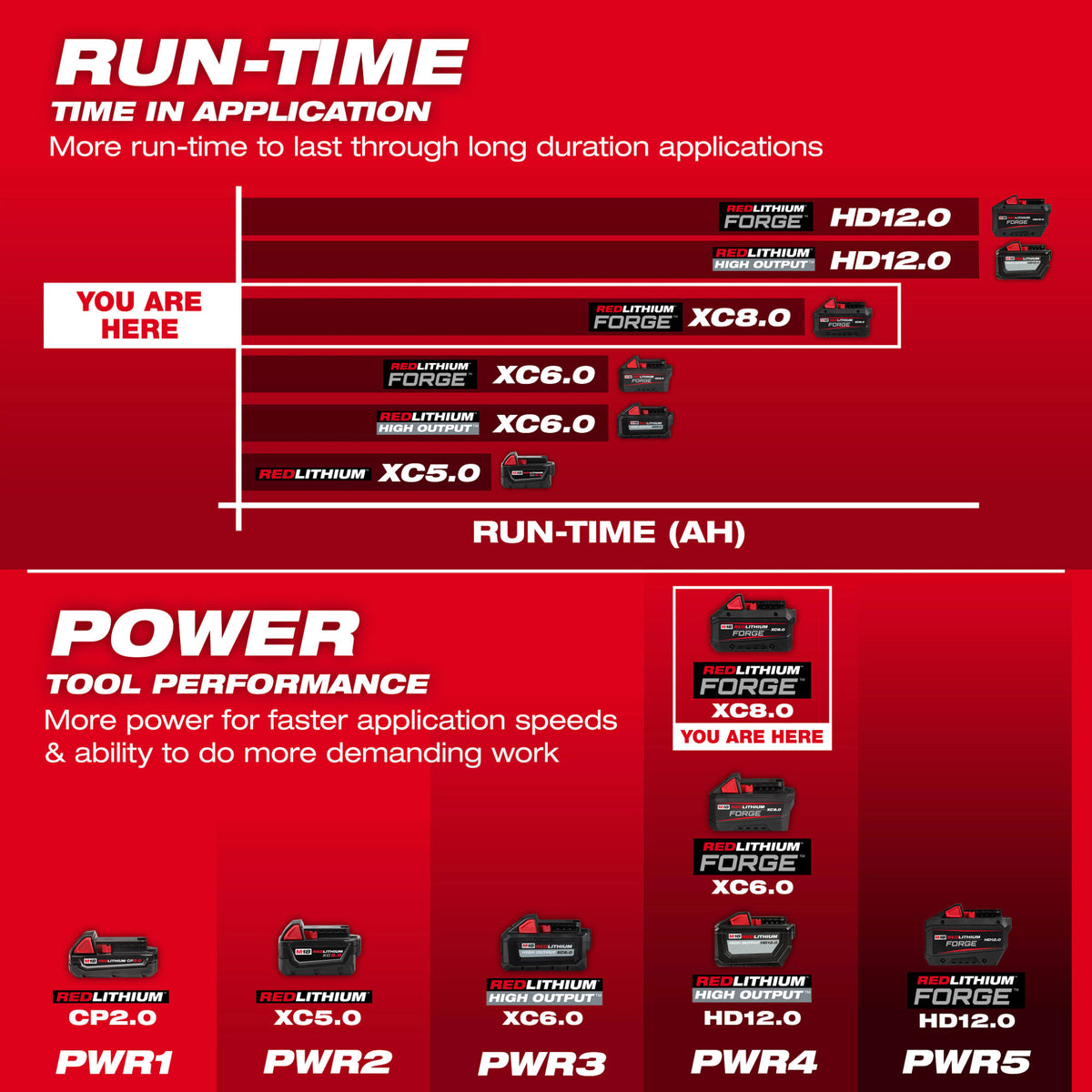 Milwaukee Tools M18™ REDLITHIUM™ FORGE™ XC8.0 Battery Pack