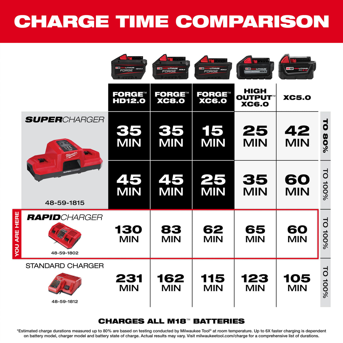 Milwaukee Tools 48-59-1802 M18™ Dual Bay Simultaneous Rapid Charger
