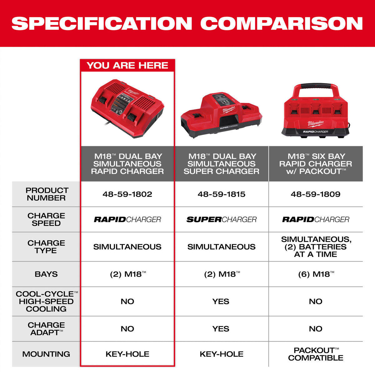 Milwaukee Tools 48-59-1802 M18™ Dual Bay Simultaneous Rapid Charger