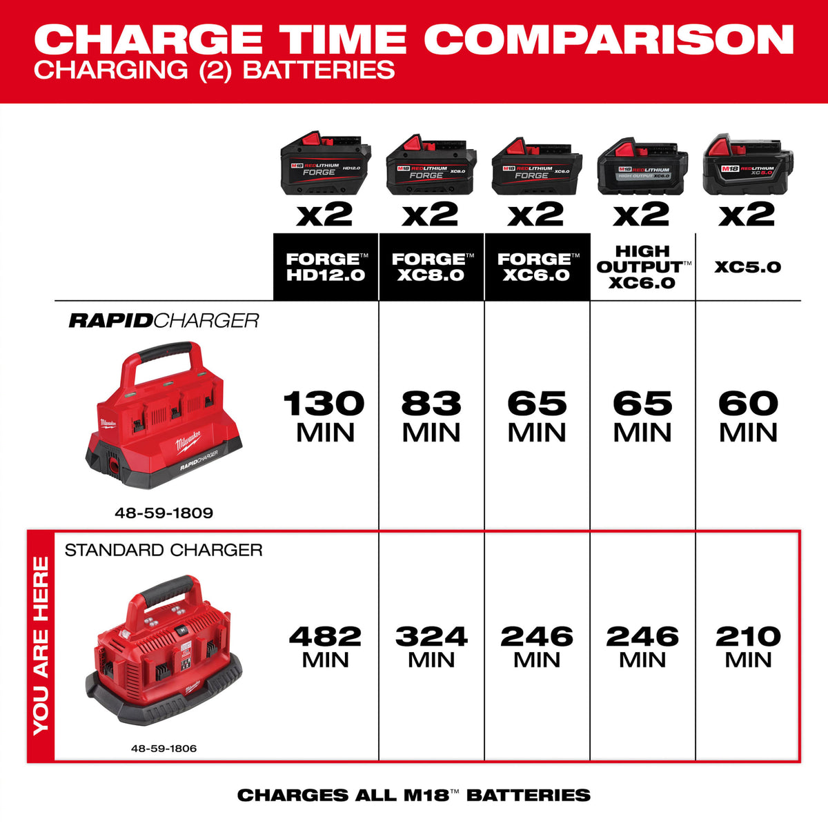 Milwaukee Tools M18™ Six Pack Sequential Charger