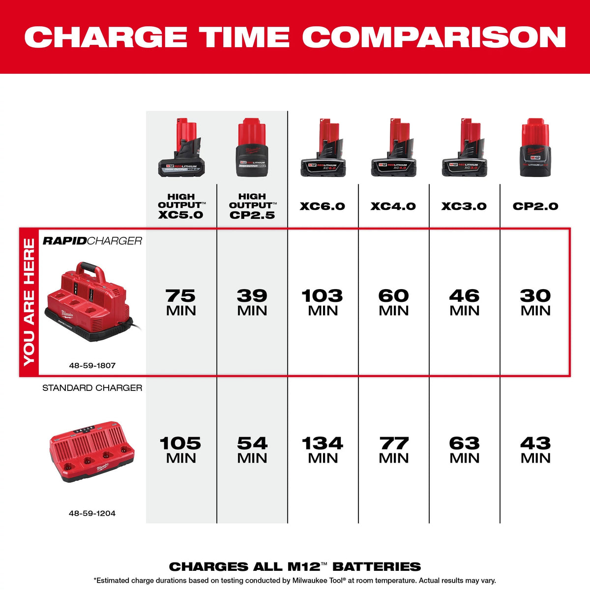 Milwaukee Tools M18™ & M12™ Rapid Charge Station