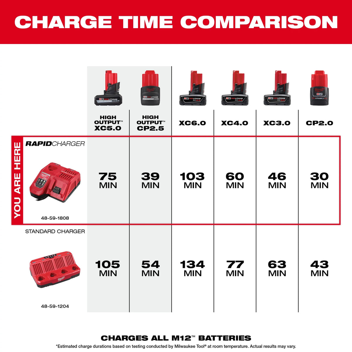 Milwaukee Tools M18™ & M12™ Rapid Charger