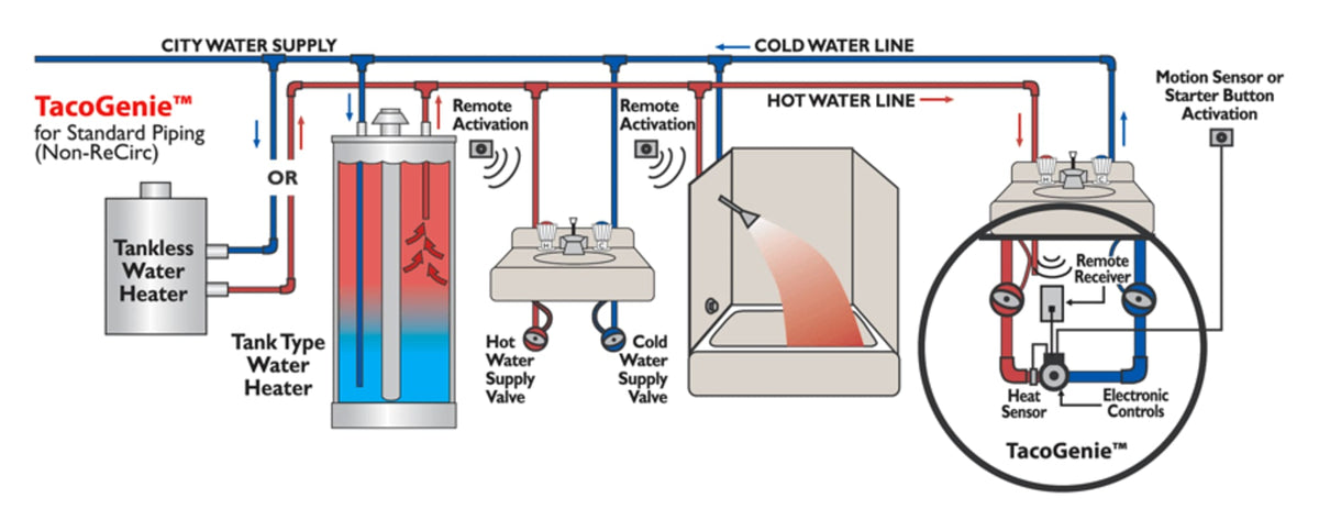Taco Comfort Solutions TACOGENIE - Hot Water Recirc System, Stainless Steel, 1/2" Male NPT 008-CT