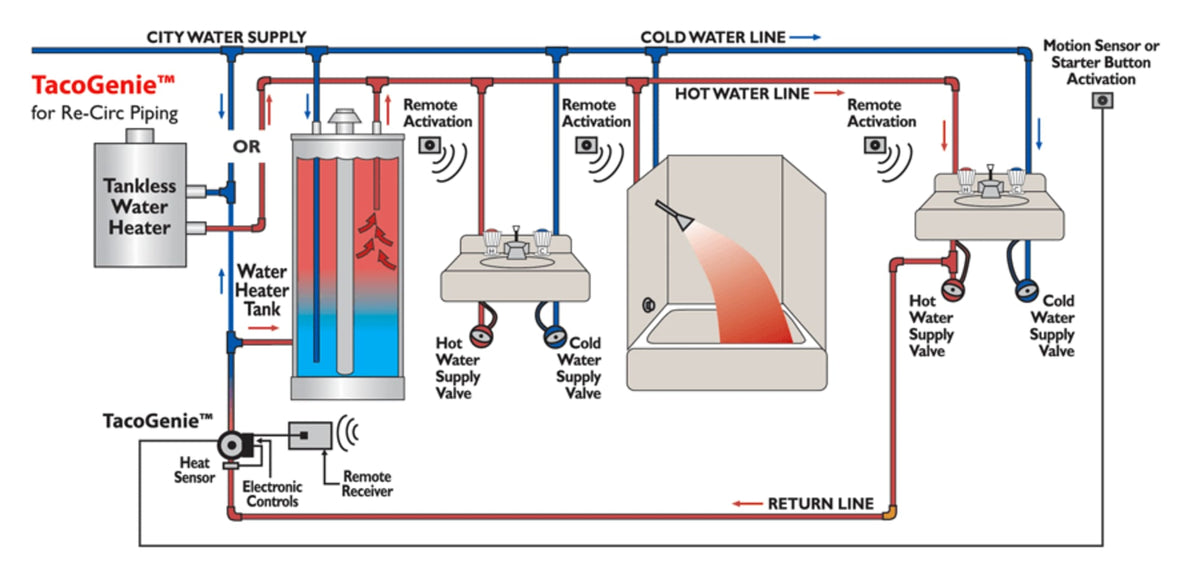 Taco Comfort Solutions TACOGENIE - Hot Water Recirc System - Stainless Steel, 1/2" Male NPT. w/undersink installation kit